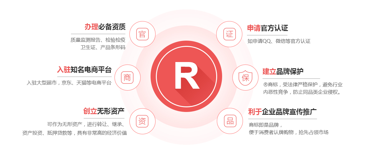 曹县商标注册的作用